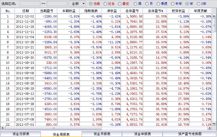 资金周报